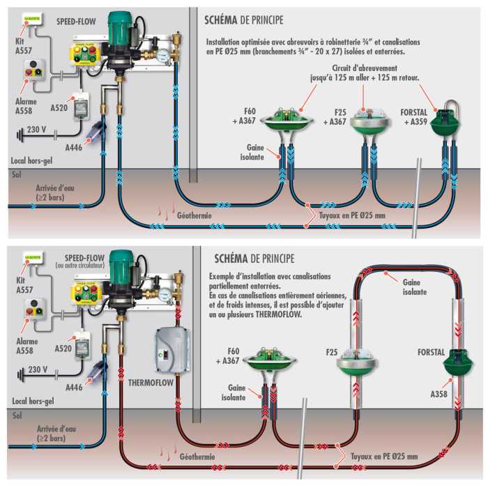 POMPE DE CIRCULATION ANTIGEL SPEED-FLOW