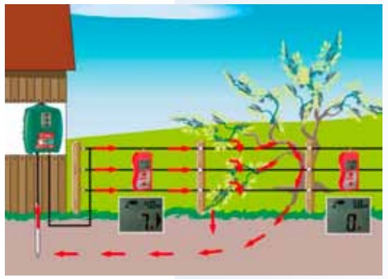 Multi mètre digital AKO pour clôture électrique 